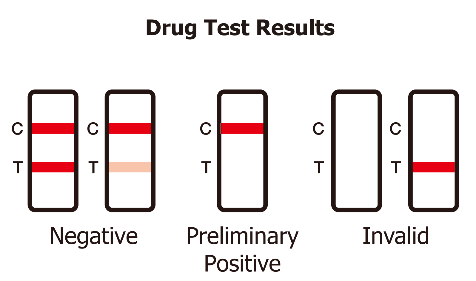 What Does Preliminary Test Results Mean